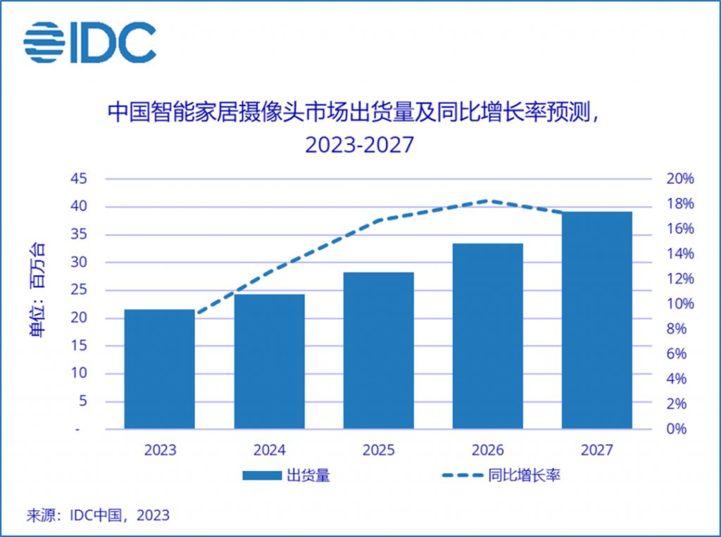 JDB电子 JDB夺宝电子IDC：2023 年中国智能家居摄像头市场将增长 75% 市场升级带动需求释放(图1)