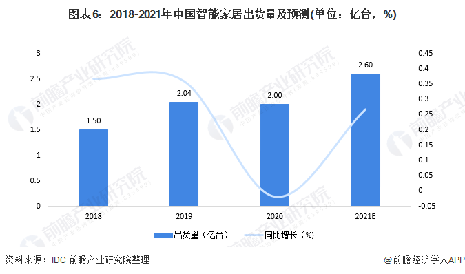 2021年中国智能家居产业全景JDB电子 JDB夺宝电子图谱(图6)