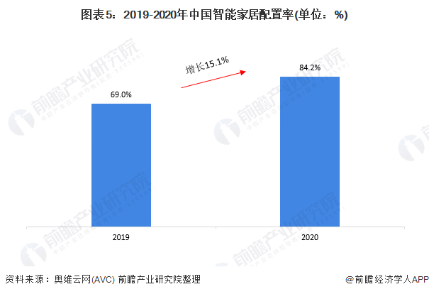 2021年中国智能家居产业全景JDB电子 JDB夺宝电子图谱(图5)