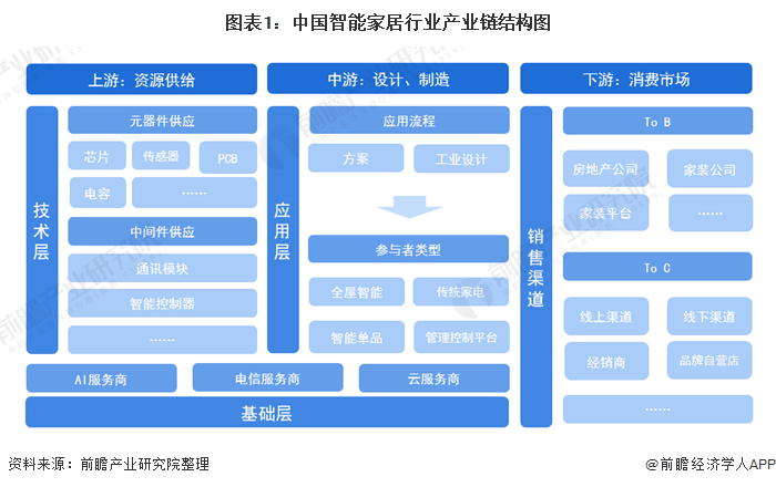 2021年中国智能家居产业全景JDB电子 JDB夺宝电子图谱(图1)