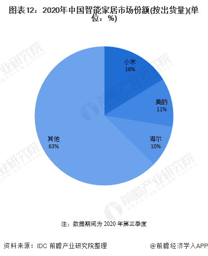 2021年中国智能家居产业全景JDB电子 JDB夺宝电子图谱(图12)