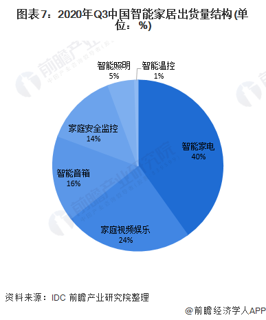 2021年中国智能家居产业全景JDB电子 JDB夺宝电子图谱(图7)