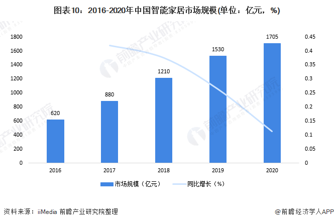 2021年中国智能家居产业全景JDB电子 JDB夺宝电子图谱(图10)