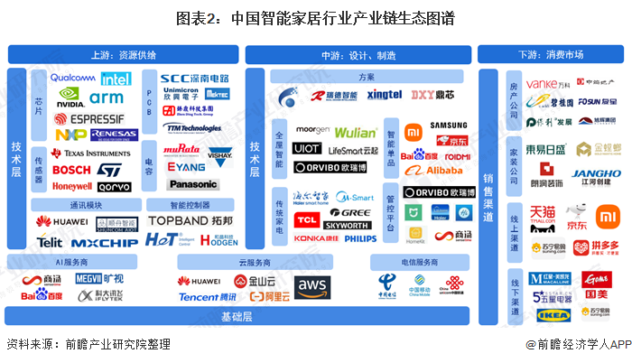 2021年中国智能家居产业全景JDB电子 JDB夺宝电子图谱(图2)