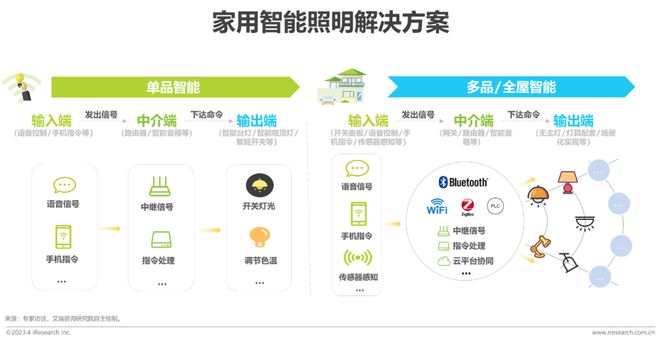 JDB电子 JDB夺宝电子2023年中国家用智能照明行业研究报告(图3)