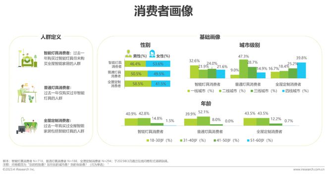 JDB电子 JDB夺宝电子2023年中国家用智能照明行业研究报告(图10)