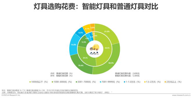 JDB电子 JDB夺宝电子2023年中国家用智能照明行业研究报告(图12)