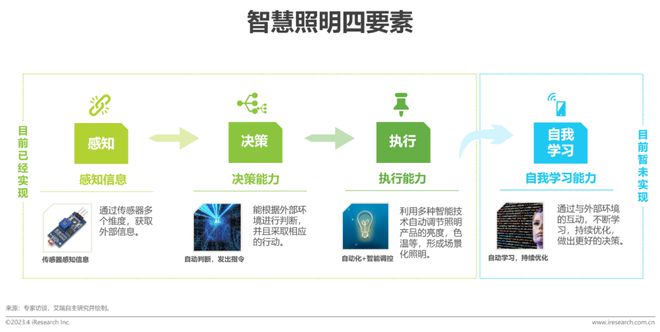 JDB电子 JDB夺宝电子2023年中国家用智能照明行业研究报告(图22)