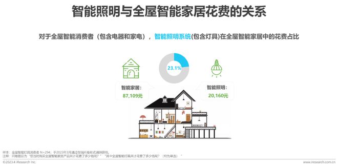 JDB电子 JDB夺宝电子2023年中国家用智能照明行业研究报告(图13)