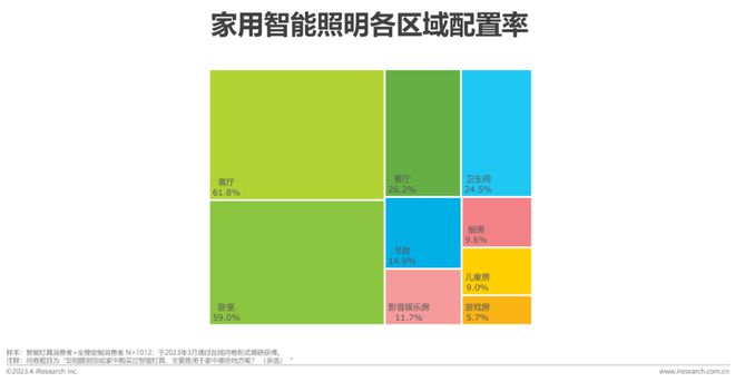 JDB电子 JDB夺宝电子2023年中国家用智能照明行业研究报告(图14)