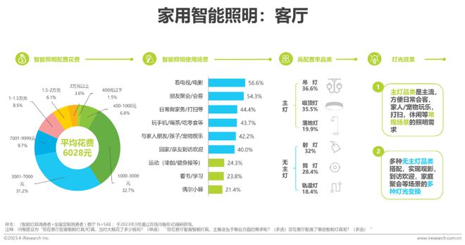 JDB电子 JDB夺宝电子2023年中国家用智能照明行业研究报告(图16)