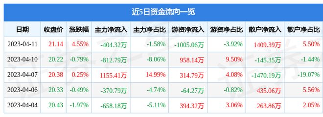 JDB电子 JDB夺宝电子海信家电（000921）4月11日主力资金净卖出40432万元(图1)