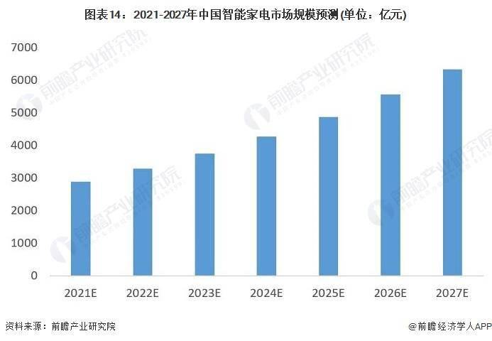 JDB电子 JDB夺宝电子2023年中国家电消费政策来了！五大举措进一步加快释放绿色智能家电消费潜力【附智能行业发展现状及前景分析】(图4)