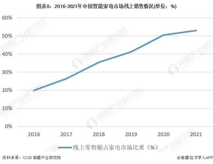 JDB电子 JDB夺宝电子2023年中国家电消费政策来了！五大举措进一步加快释放绿色智能家电消费潜力【附智能行业发展现状及前景分析】(图3)