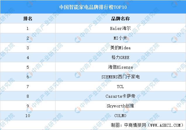 JDB电子 JDB夺宝电子2022年中国智能家电行业龙头企业美的市场竞争格局分析(图1)