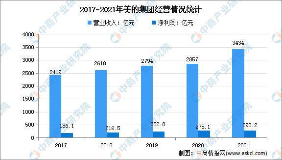 JDB电子 JDB夺宝电子2022年中国智能家电行业龙头企业美的市场竞争格局分析(图2)