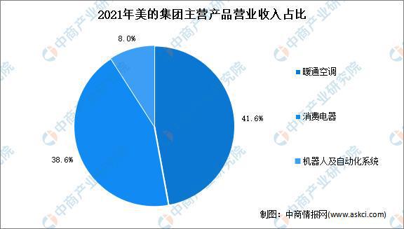 JDB电子 JDB夺宝电子2022年中国智能家电行业龙头企业美的市场竞争格局分析(图3)