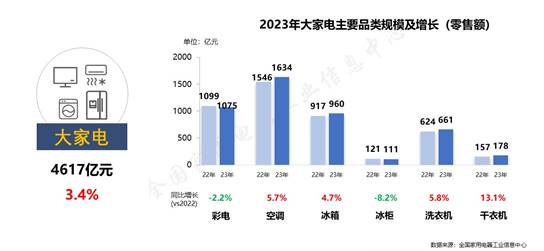 JDB电子 JDB夺宝电子家电市场整体回稳向好品类性能升级功能融合(图3)