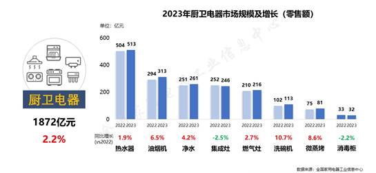 JDB电子 JDB夺宝电子家电市场整体回稳向好品类性能升级功能融合(图4)