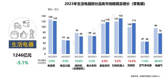 JDB电子 JDB夺宝电子家电市场整体回稳向好品类性能升级功能融合(图5)