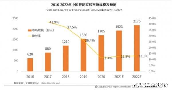 JDB电子 JDB夺宝电子智能家居三大阵营拉开新帷幕家电企业或被边缘化(图2)