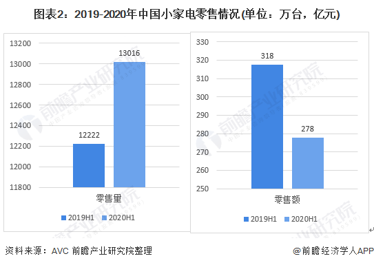 JDB电子 JDB夺宝电子2020年中国小家电行业市场现状及发展趋势分析 疫情之下线上渠道抗压能力较强(图2)