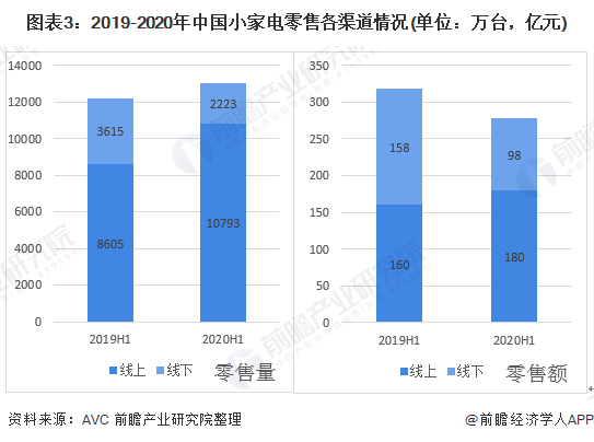 JDB电子 JDB夺宝电子2020年中国小家电行业市场现状及发展趋势分析 疫情之下线上渠道抗压能力较强(图3)