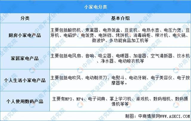 2022年中国小家电JDB电子 JDB夺宝电子行业市场前景及研究预测报告(图1)