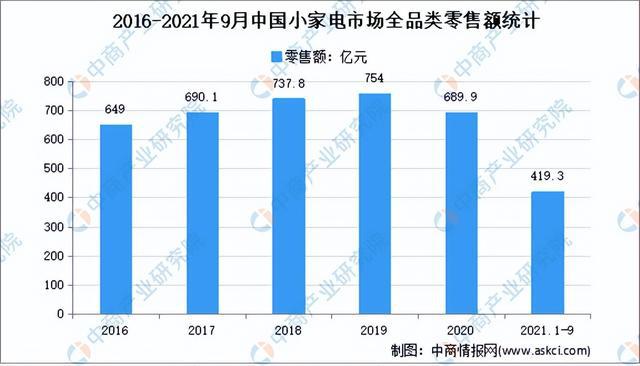 2022年中国小家电JDB电子 JDB夺宝电子行业市场前景及研究预测报告(图3)