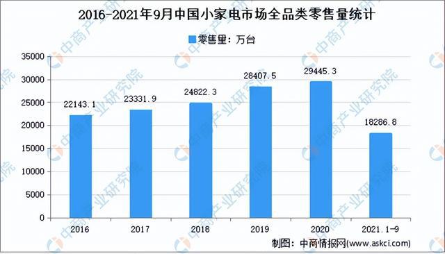 2022年中国小家电JDB电子 JDB夺宝电子行业市场前景及研究预测报告(图4)