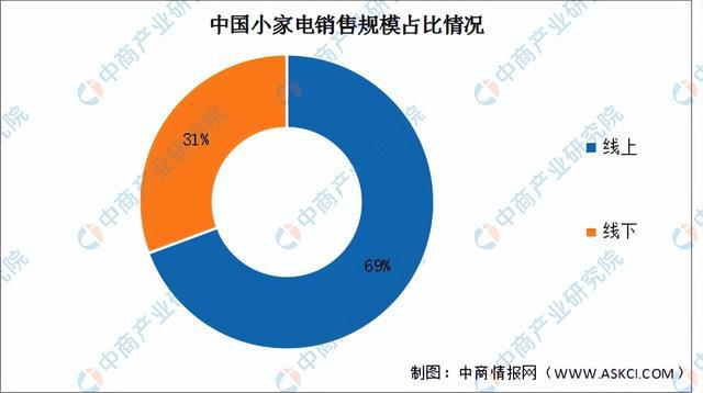 2022年中国小家电JDB电子 JDB夺宝电子行业市场前景及研究预测报告(图5)