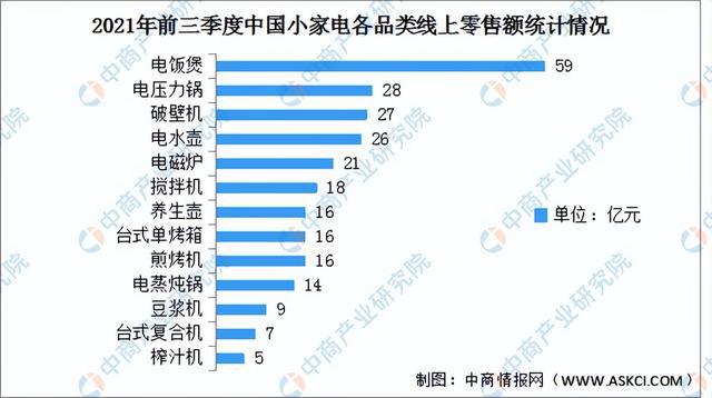 2022年中国小家电JDB电子 JDB夺宝电子行业市场前景及研究预测报告(图6)