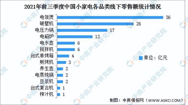 2022年中国小家电JDB电子 JDB夺宝电子行业市场前景及研究预测报告(图7)