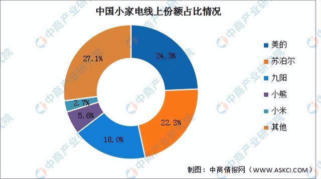 2022年中国小家电JDB电子 JDB夺宝电子行业市场前景及研究预测报告(图8)