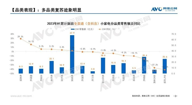 JDB电子 JDB夺宝电子小家电市场增速放缓 消费需求升级成趋势(图2)