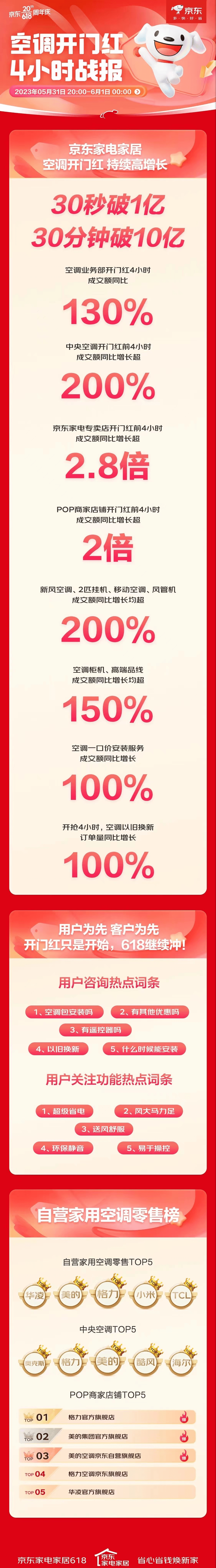 JDB电子 JDB夺宝电子京东家电618空调4小时战报出炉 开门红30分钟成交金额超去年全天(图1)