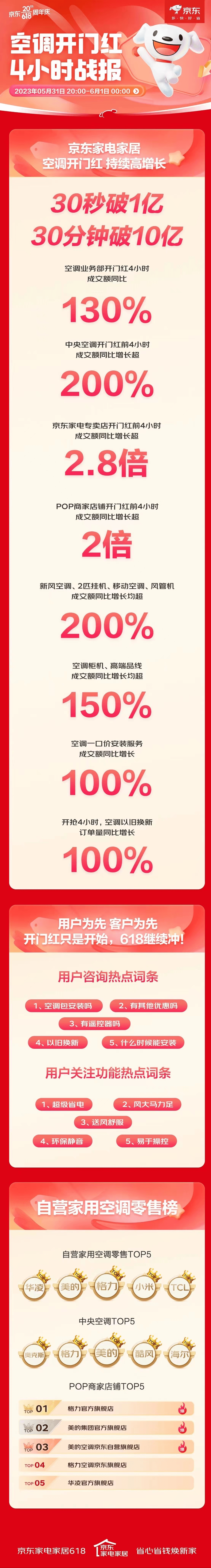 JDB电子 JDB夺宝电子京东家电618空调4小时战报出炉 开门红30分钟成交金额超去年全天(图2)