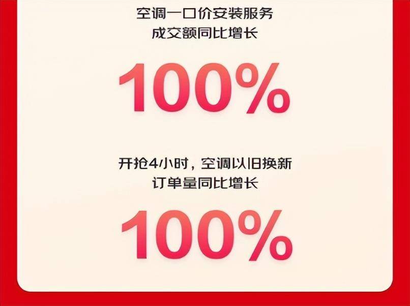 JDB电子 JDB夺宝电子京东家电618空调4小时战报出炉 开门红30分钟成交金额超去年全天(图3)