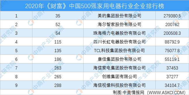 2020年《财富》中国500强家用电器行业企业排行榜（附JDB电子 JDB夺宝电子完整榜单）(图1)