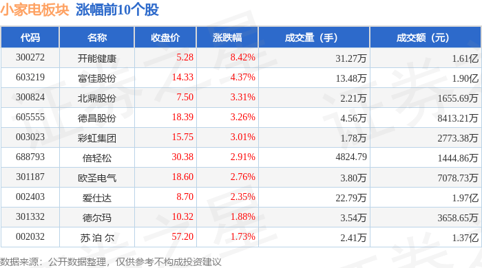 小家电板块3月28日涨132%开能健康领涨主JDB电子 JDB夺宝电子力资金净流出35862万元(图1)