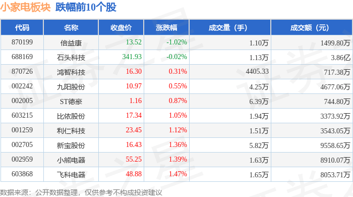 小家电板块3月28日涨132%开能健康领涨主JDB电子 JDB夺宝电子力资金净流出35862万元(图2)