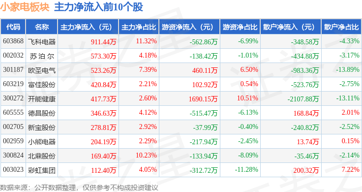 小家电板块3月28日涨132%开能健康领涨主JDB电子 JDB夺宝电子力资金净流出35862万元(图3)