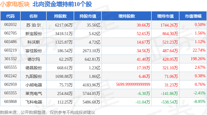 小家电板块3月28日涨132%开能健康领涨主JDB电子 JDB夺宝电子力资金净流出35862万元(图4)