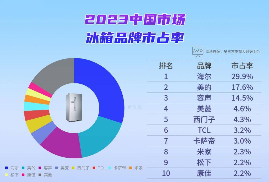 冰箱冠军产生！中国冰箱市占率TOP10：松下第9西门子已掉到第5JDB电子 JDB夺宝电子(图6)