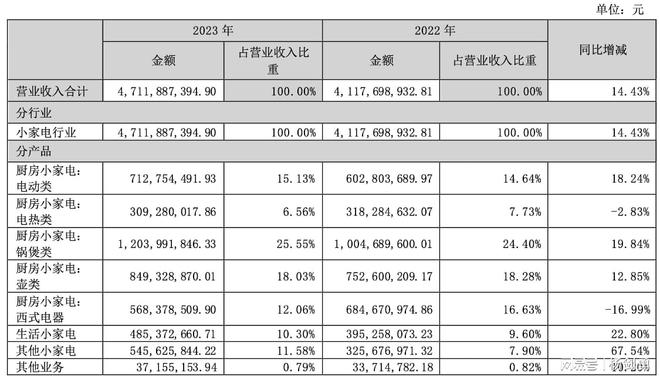 JDB电子 JDB夺宝电子年入47亿！圈粉年轻人小熊电器2023年卖出4480万台小家电(图2)