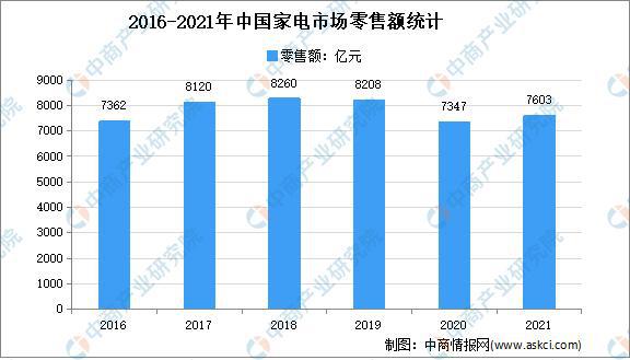 「年度总结」2021年中国家电市场回顾JDB电子 JDB夺宝电子及2022年发展趋势预测分析(图9)