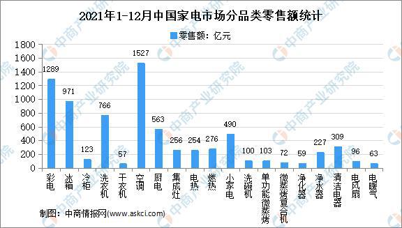 「年度总结」2021年中国家电市场回顾JDB电子 JDB夺宝电子及2022年发展趋势预测分析(图10)