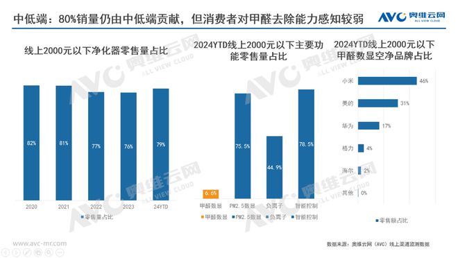 JDB电子 JDB夺宝电子探讨2024年空气净化器行业3大增长机会(图2)