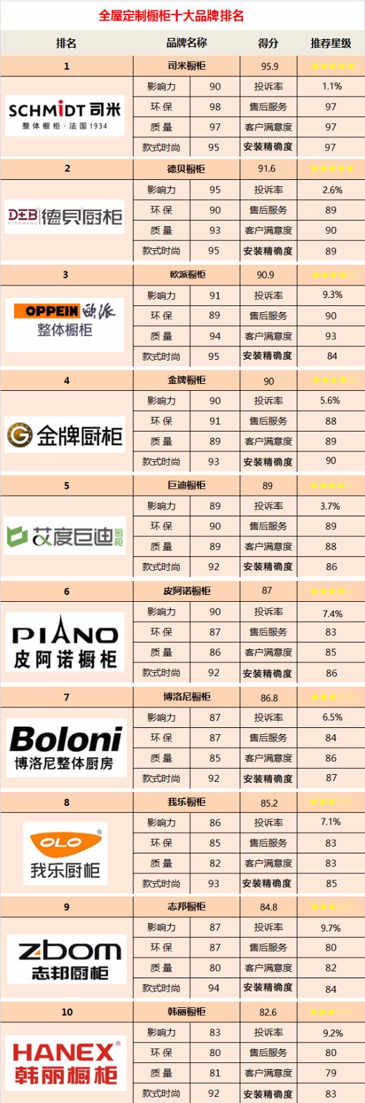 中国家居定制哪个JDB电子 JDB夺宝电子品牌好？2018全屋定制家具十大品牌最新排名(图2)