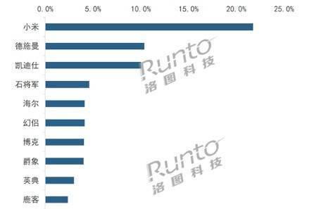 JDB电子 JDB夺宝电子中国智能门锁线：小米霸榜第一(图4)